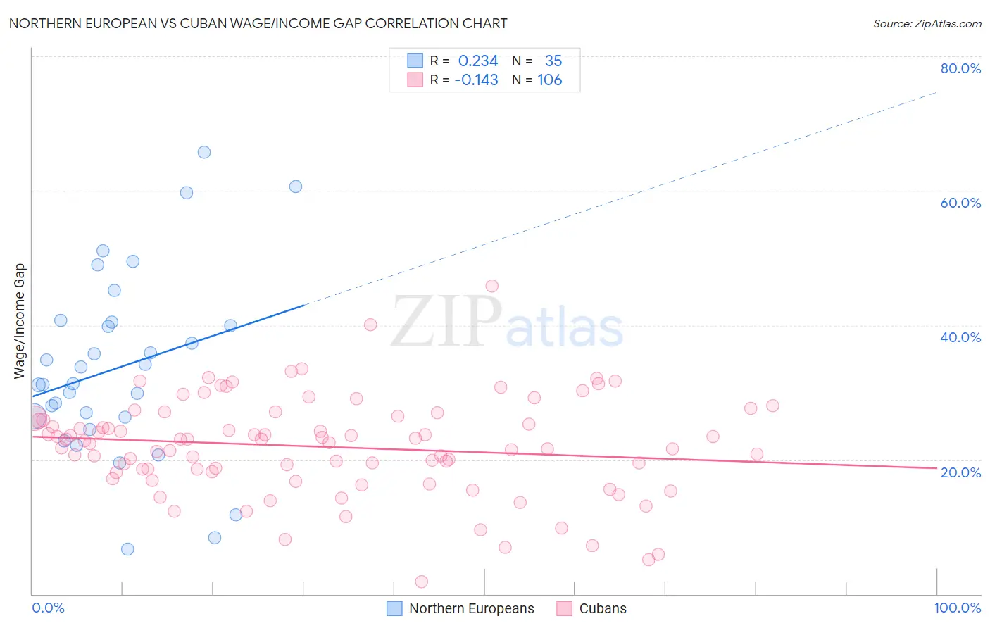 Northern European vs Cuban Wage/Income Gap