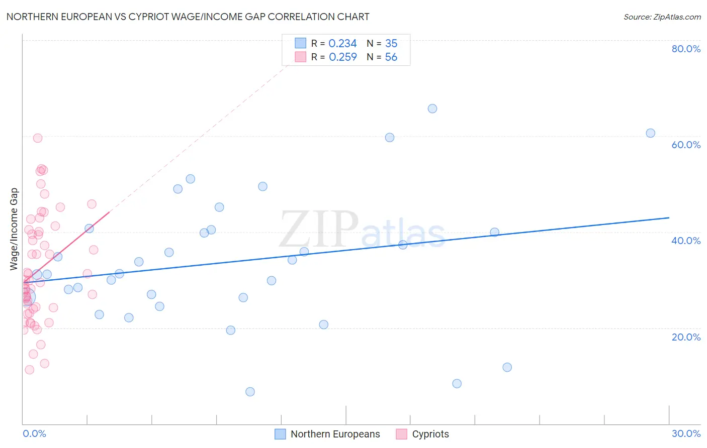 Northern European vs Cypriot Wage/Income Gap
