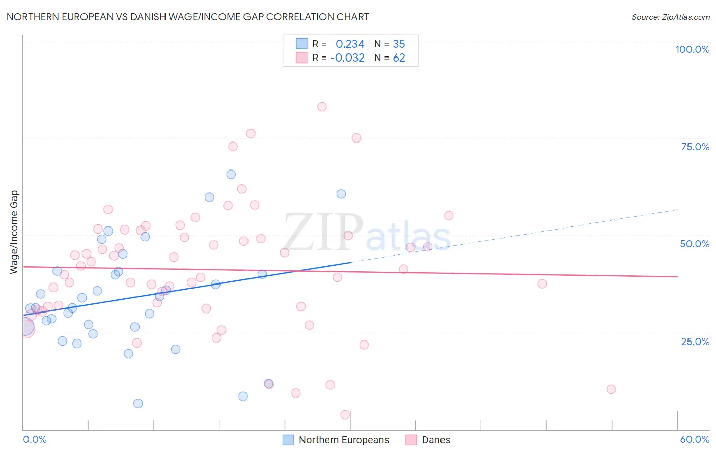 Northern European vs Danish Wage/Income Gap