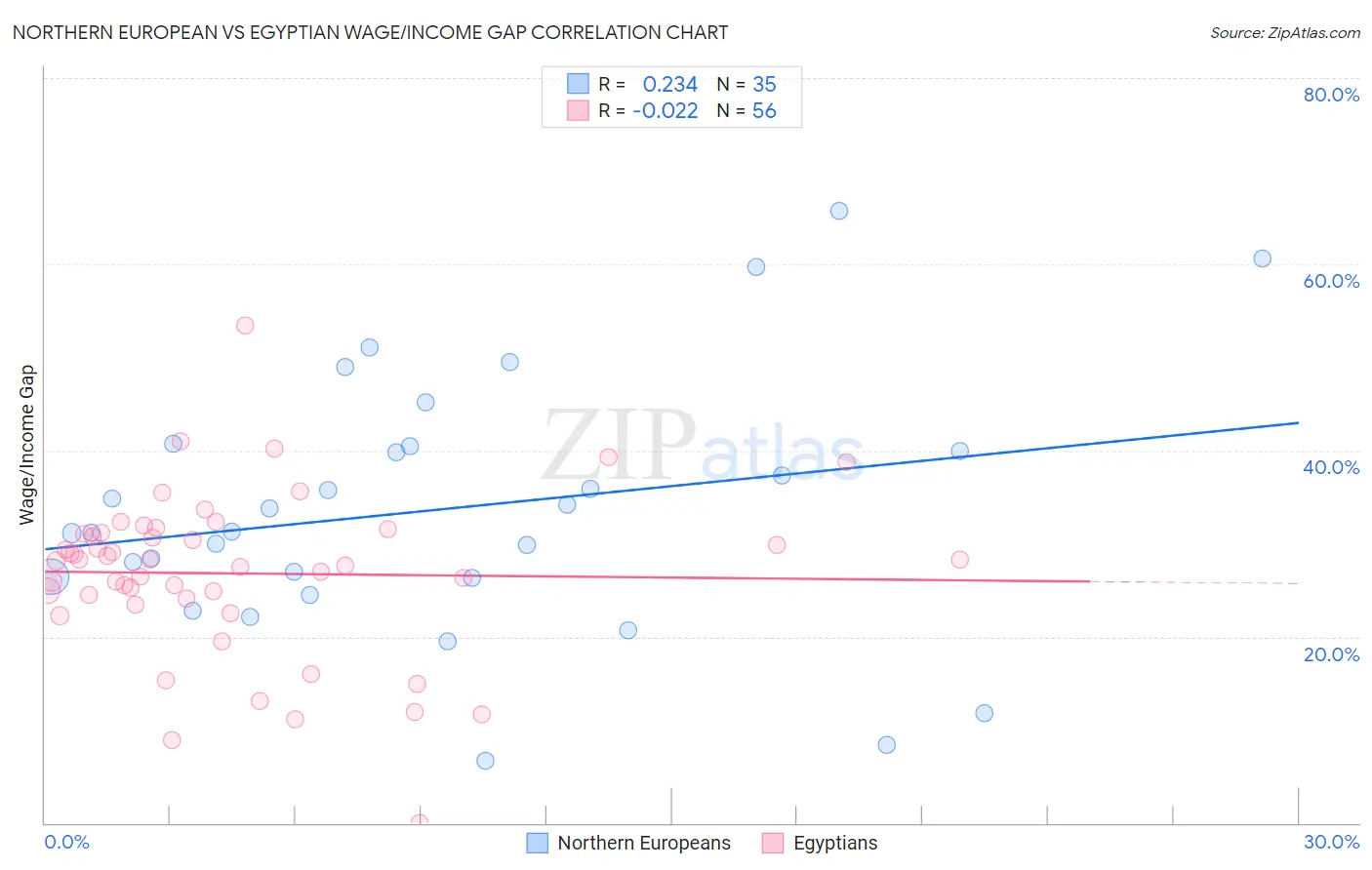 Northern European vs Egyptian Wage/Income Gap