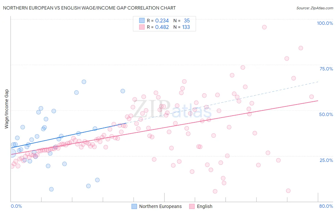 Northern European vs English Wage/Income Gap