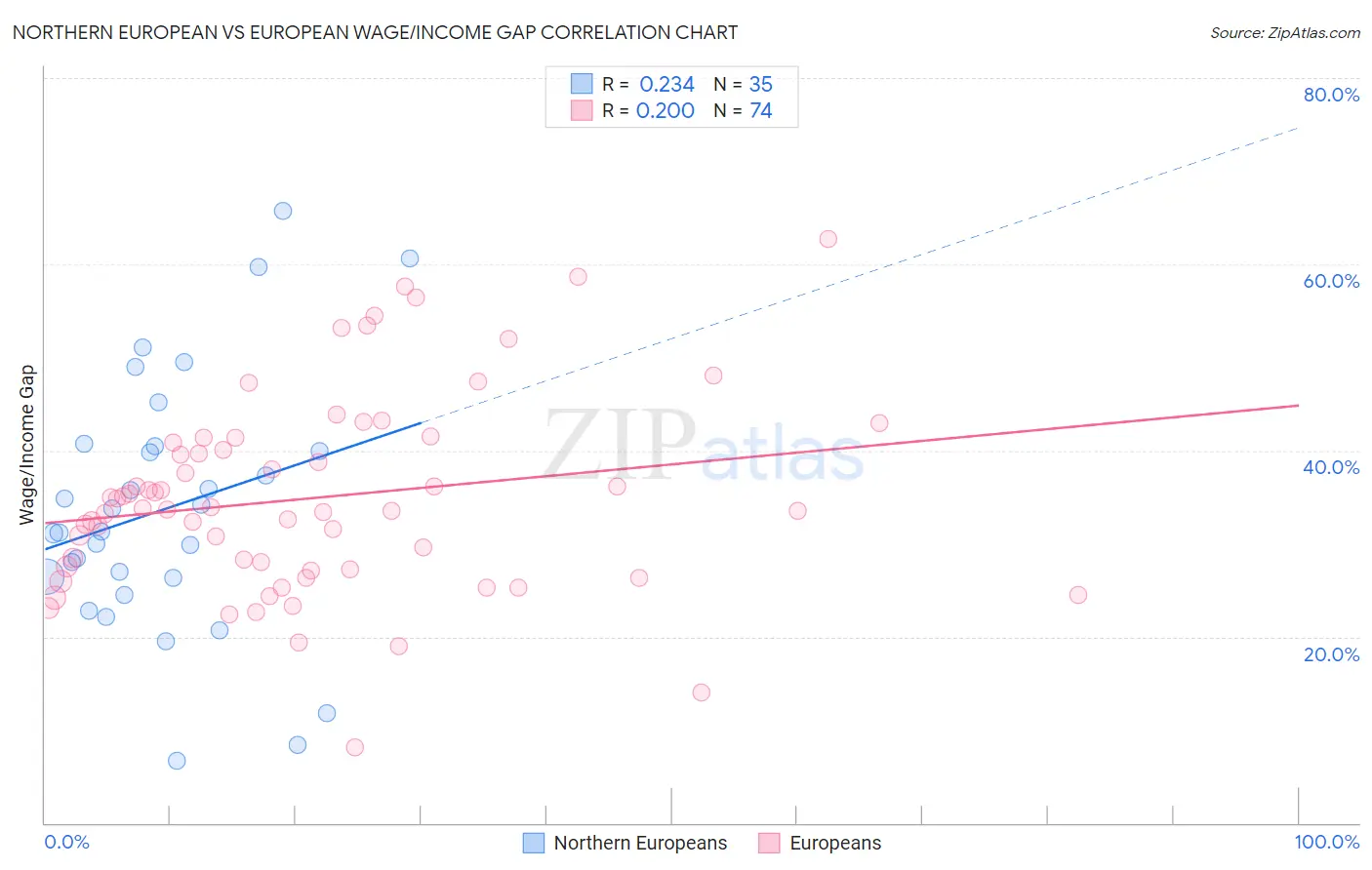 Northern European vs European Wage/Income Gap