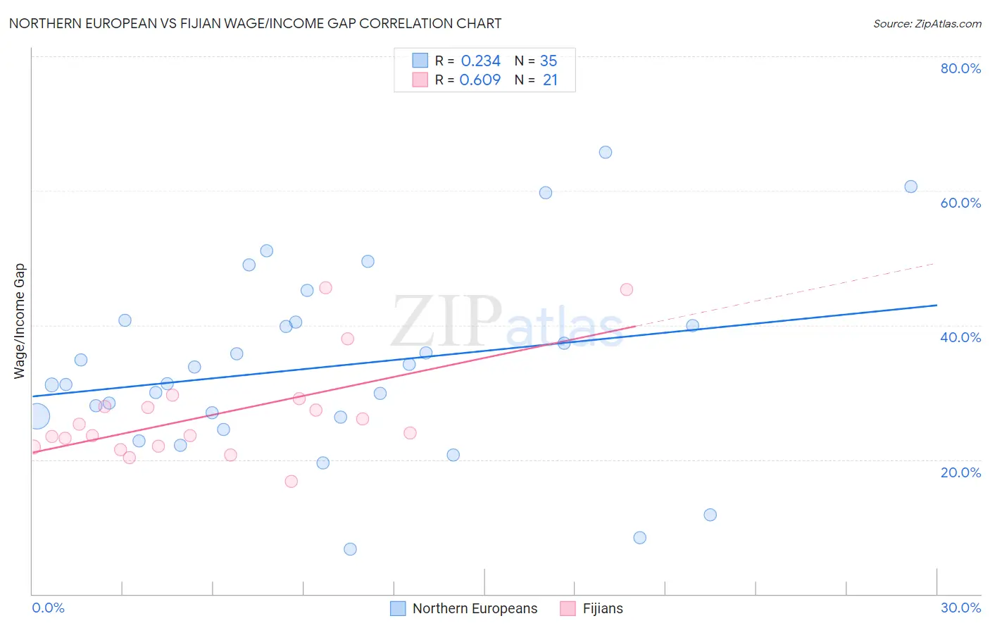 Northern European vs Fijian Wage/Income Gap