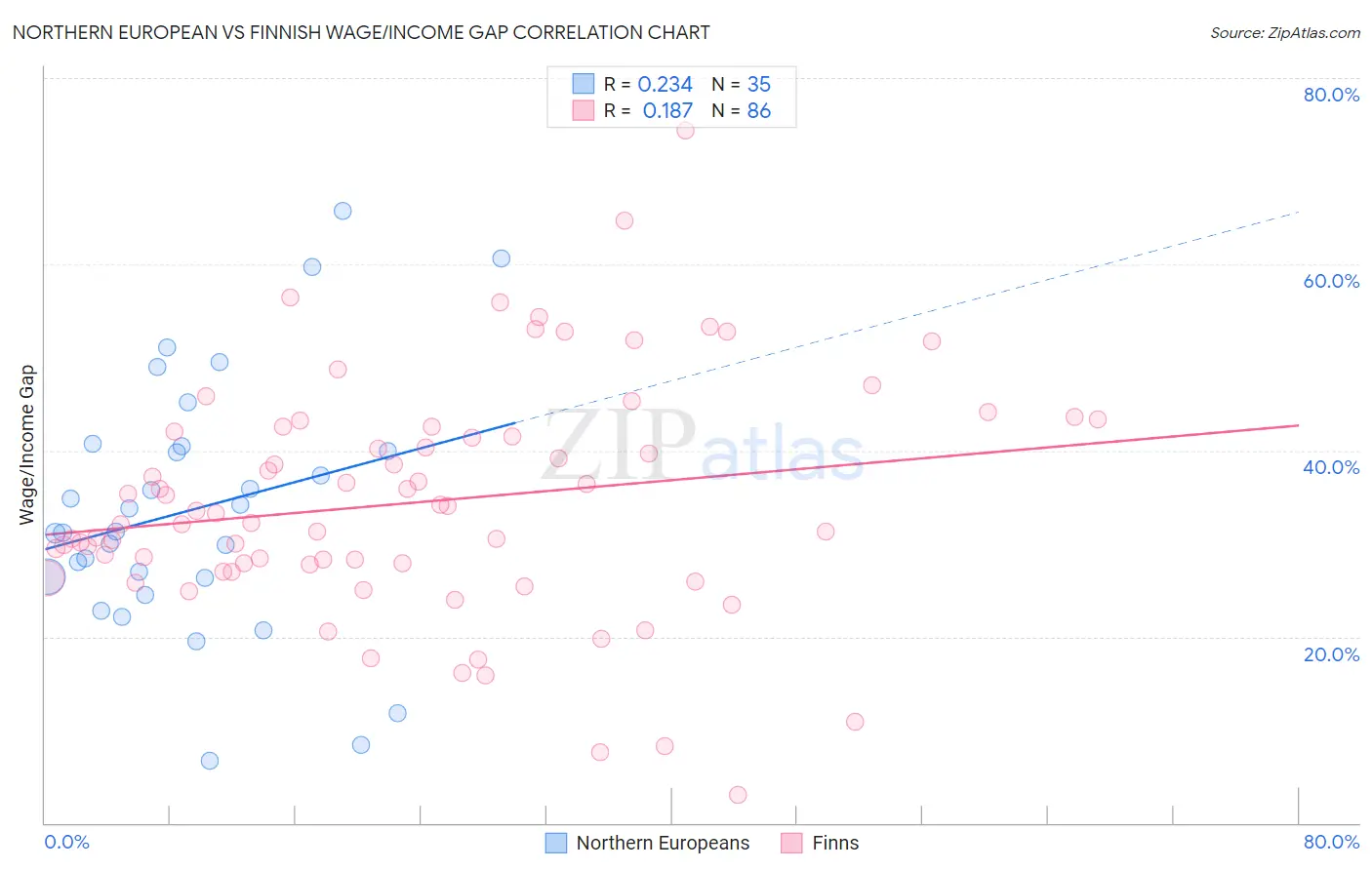 Northern European vs Finnish Wage/Income Gap