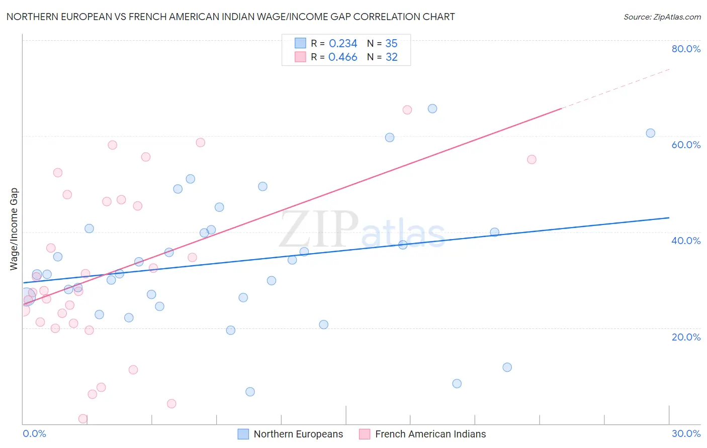 Northern European vs French American Indian Wage/Income Gap