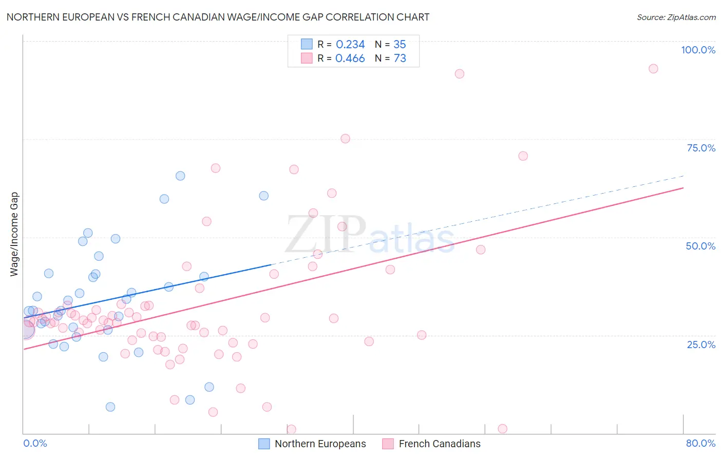 Northern European vs French Canadian Wage/Income Gap