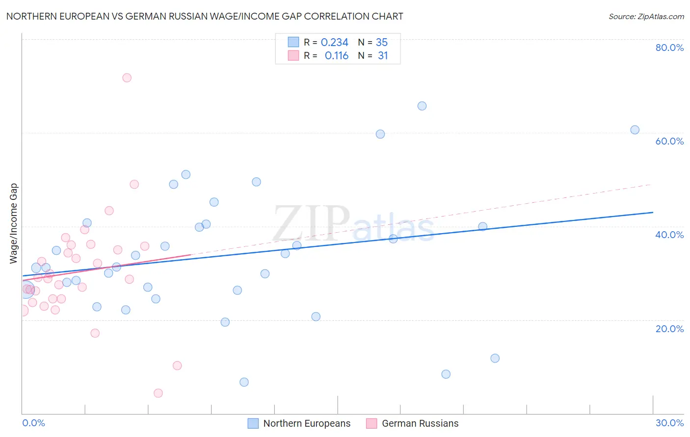 Northern European vs German Russian Wage/Income Gap