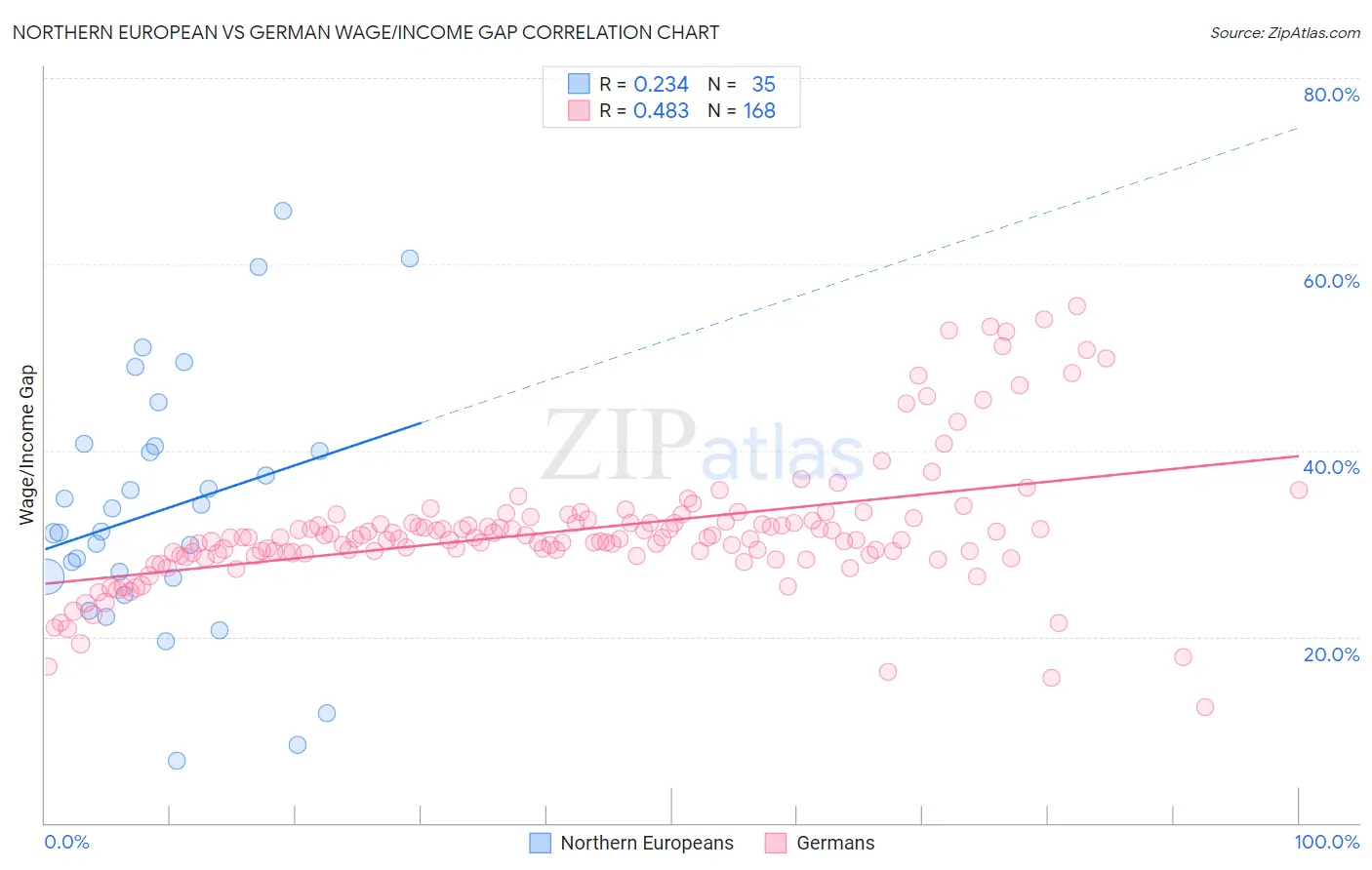Northern European vs German Wage/Income Gap