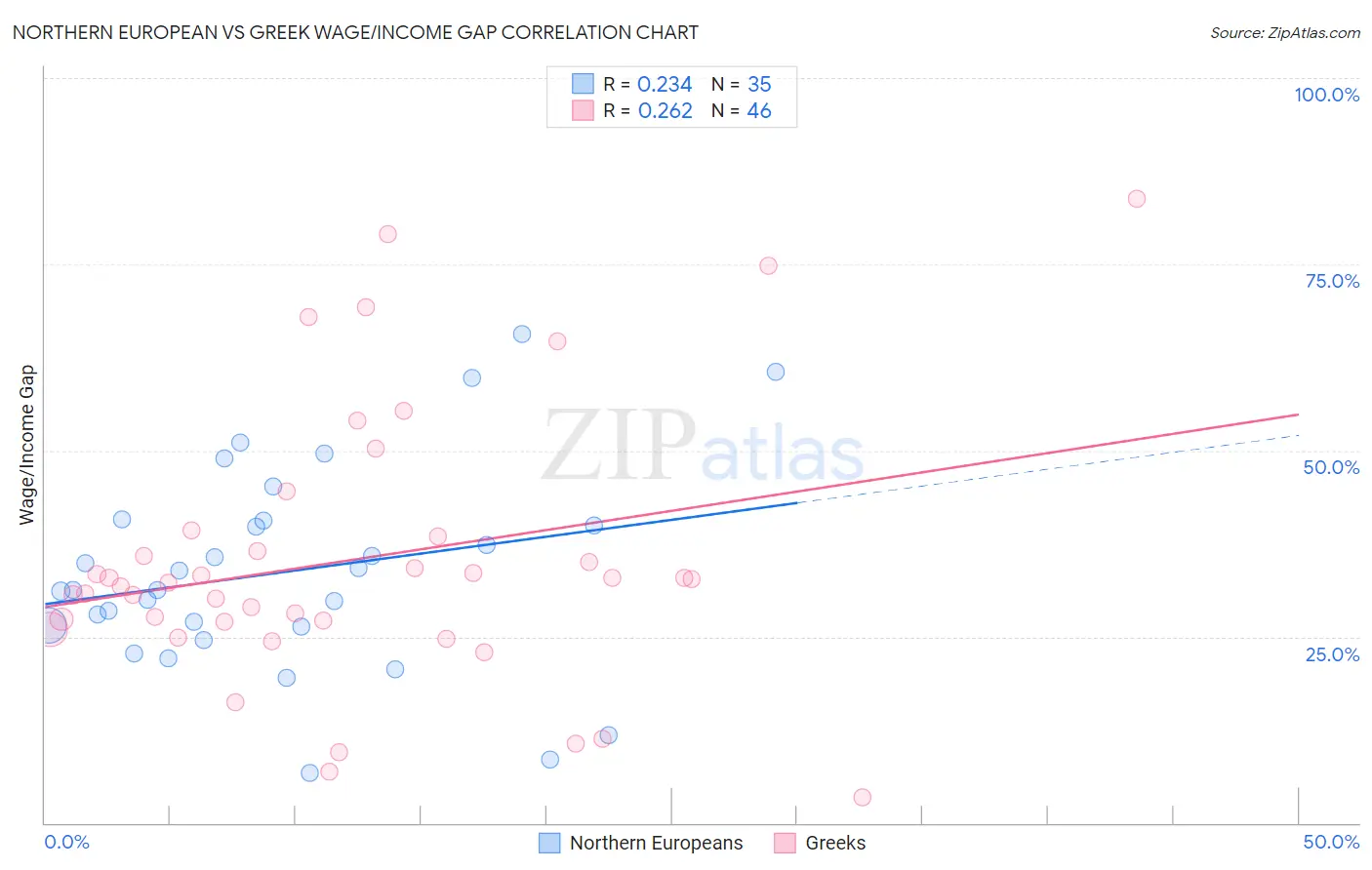 Northern European vs Greek Wage/Income Gap