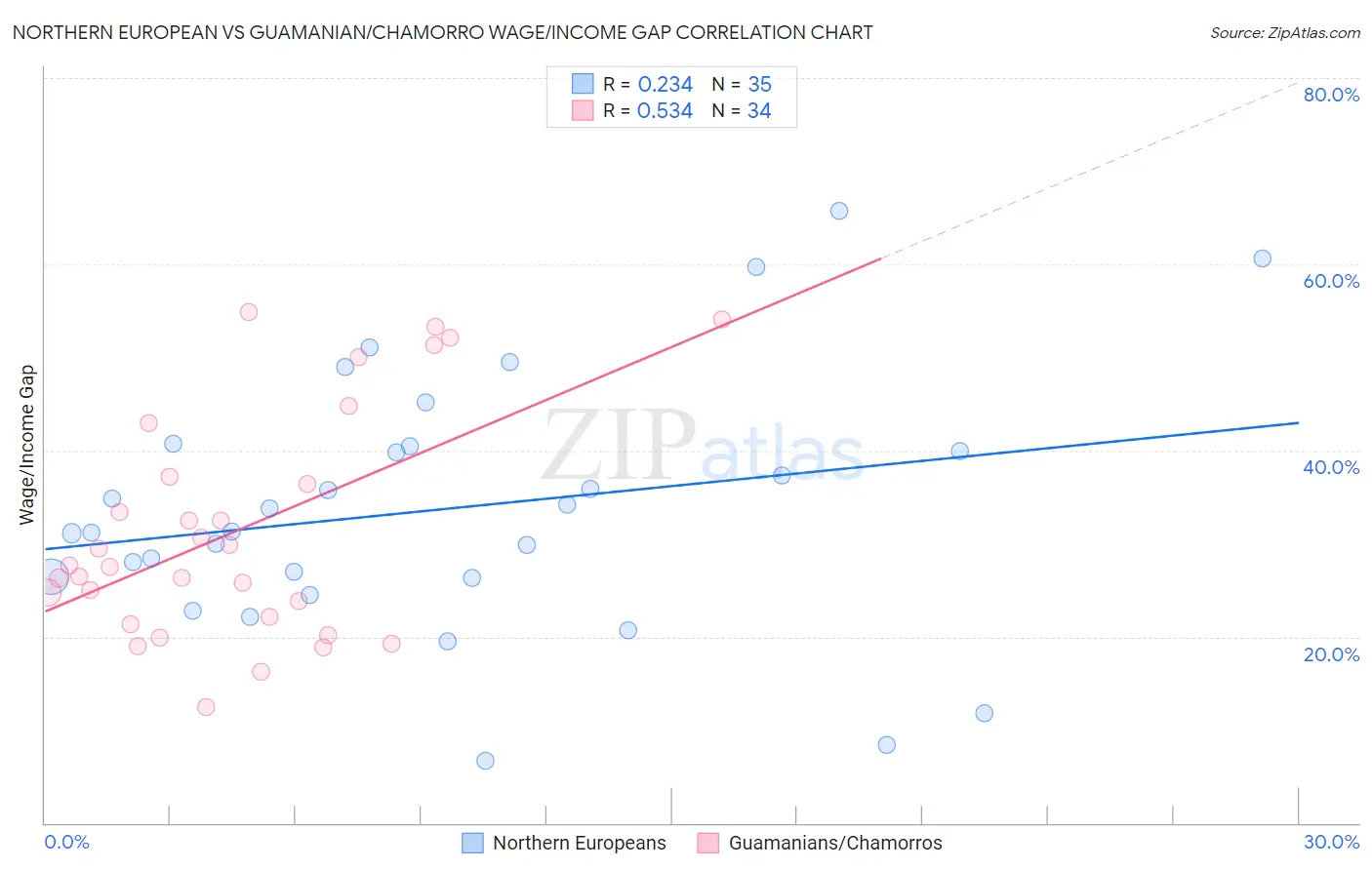 Northern European vs Guamanian/Chamorro Wage/Income Gap