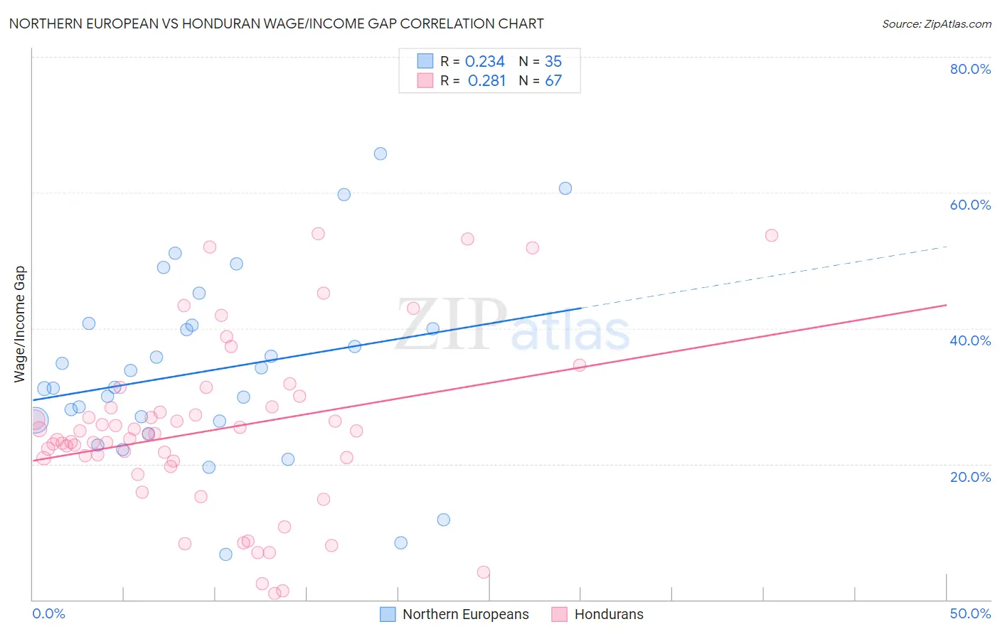 Northern European vs Honduran Wage/Income Gap