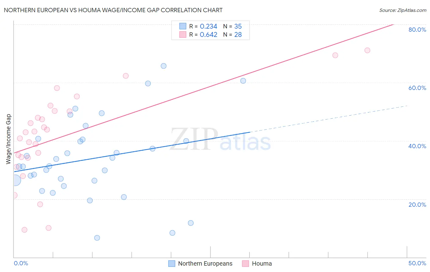 Northern European vs Houma Wage/Income Gap