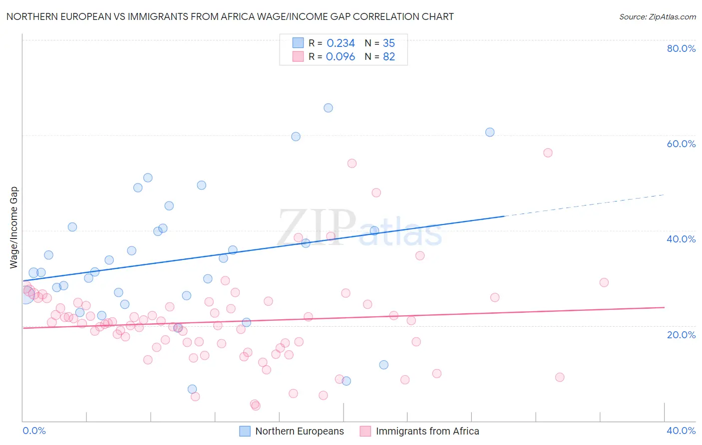 Northern European vs Immigrants from Africa Wage/Income Gap