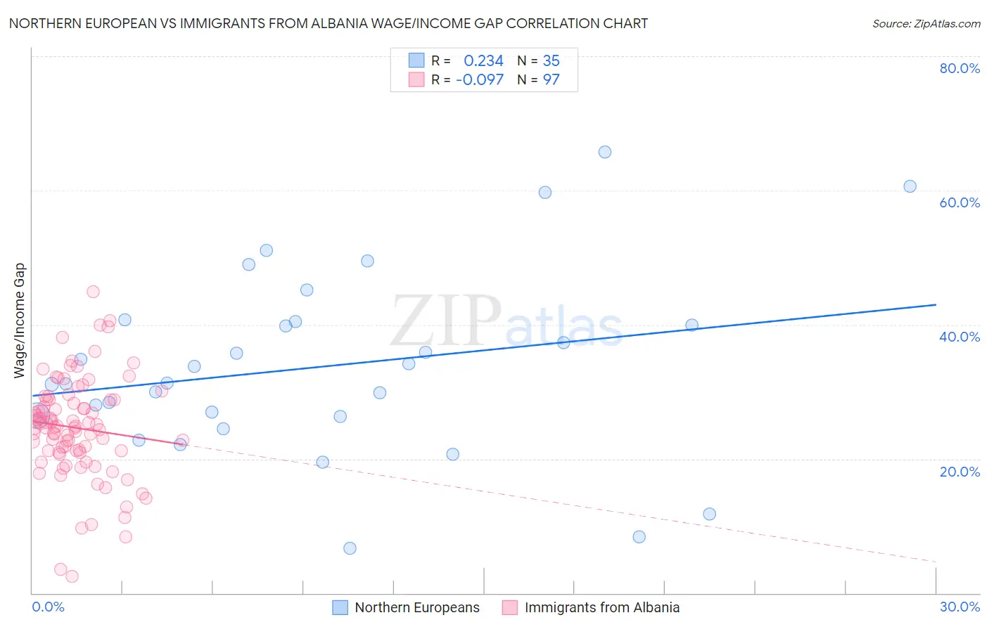 Northern European vs Immigrants from Albania Wage/Income Gap