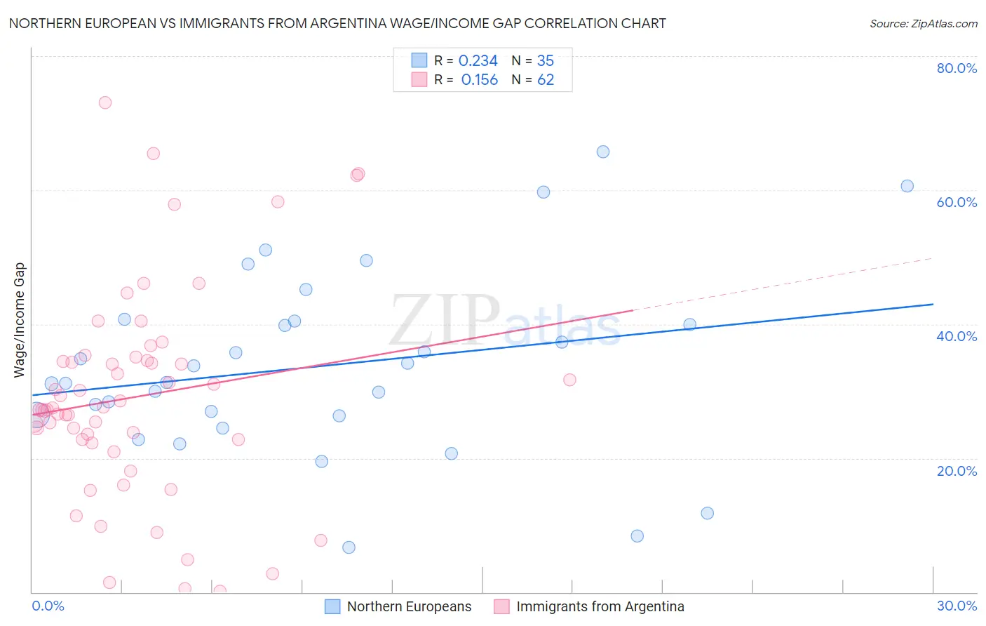 Northern European vs Immigrants from Argentina Wage/Income Gap