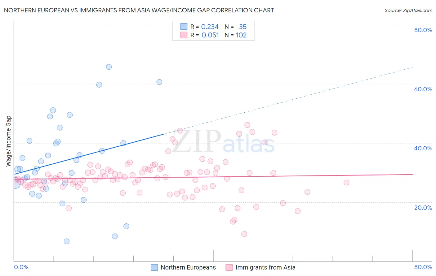 Northern European vs Immigrants from Asia Wage/Income Gap