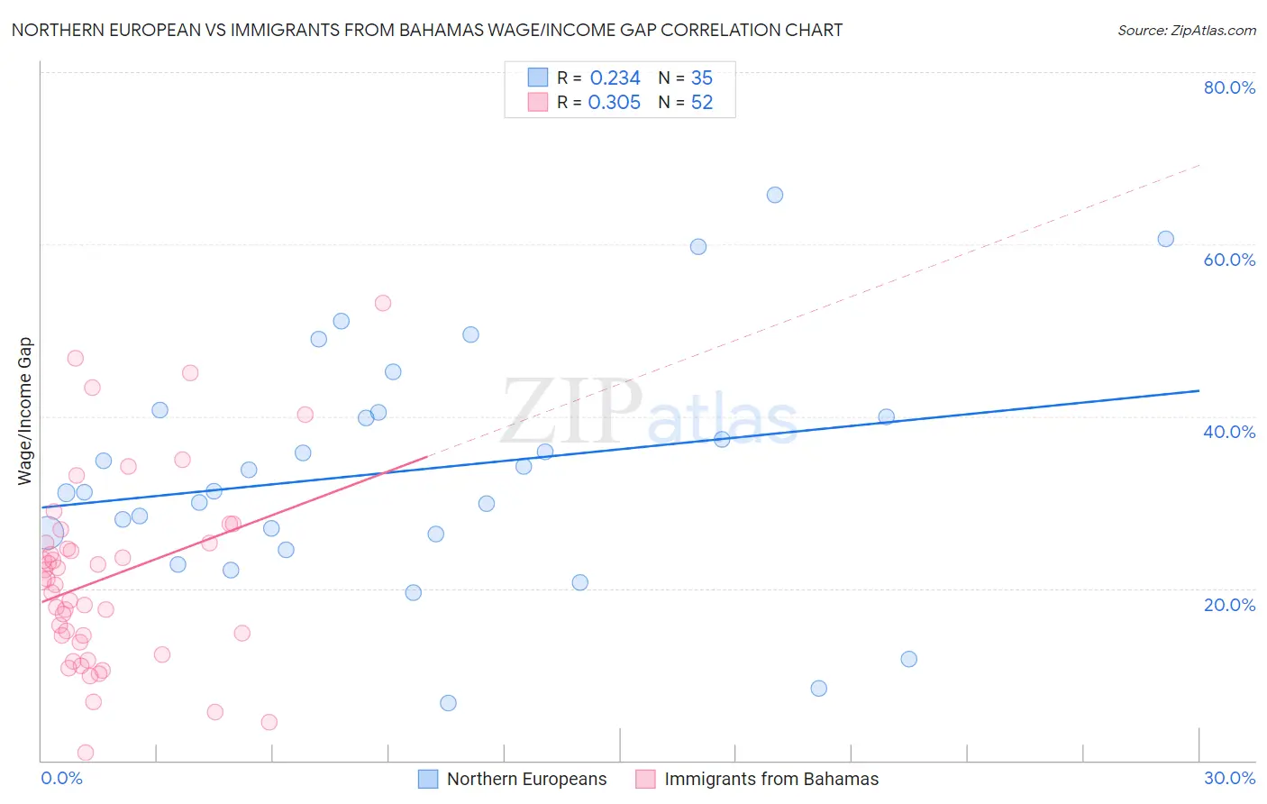 Northern European vs Immigrants from Bahamas Wage/Income Gap