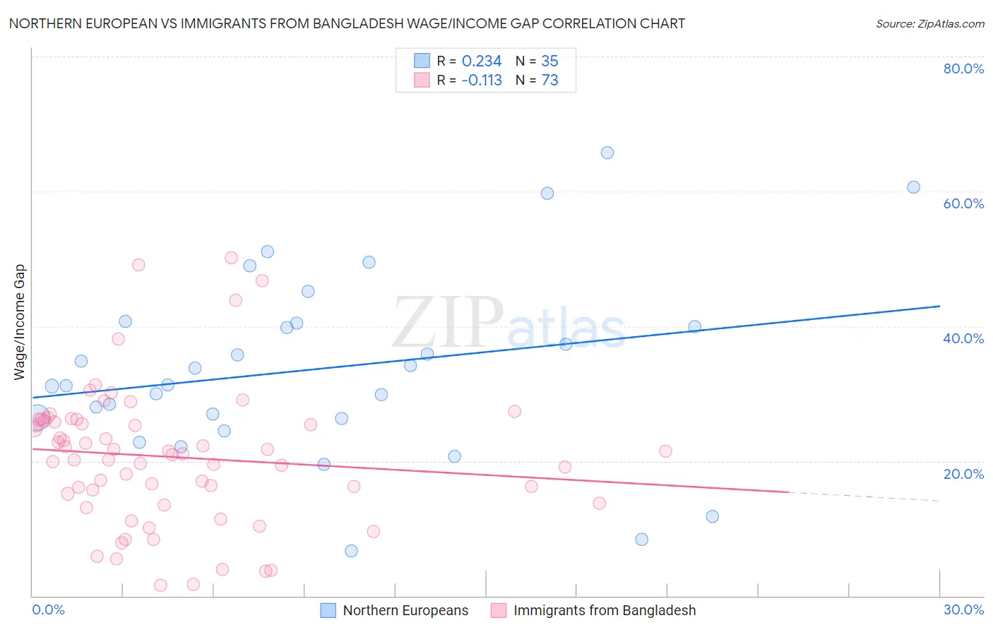 Northern European vs Immigrants from Bangladesh Wage/Income Gap