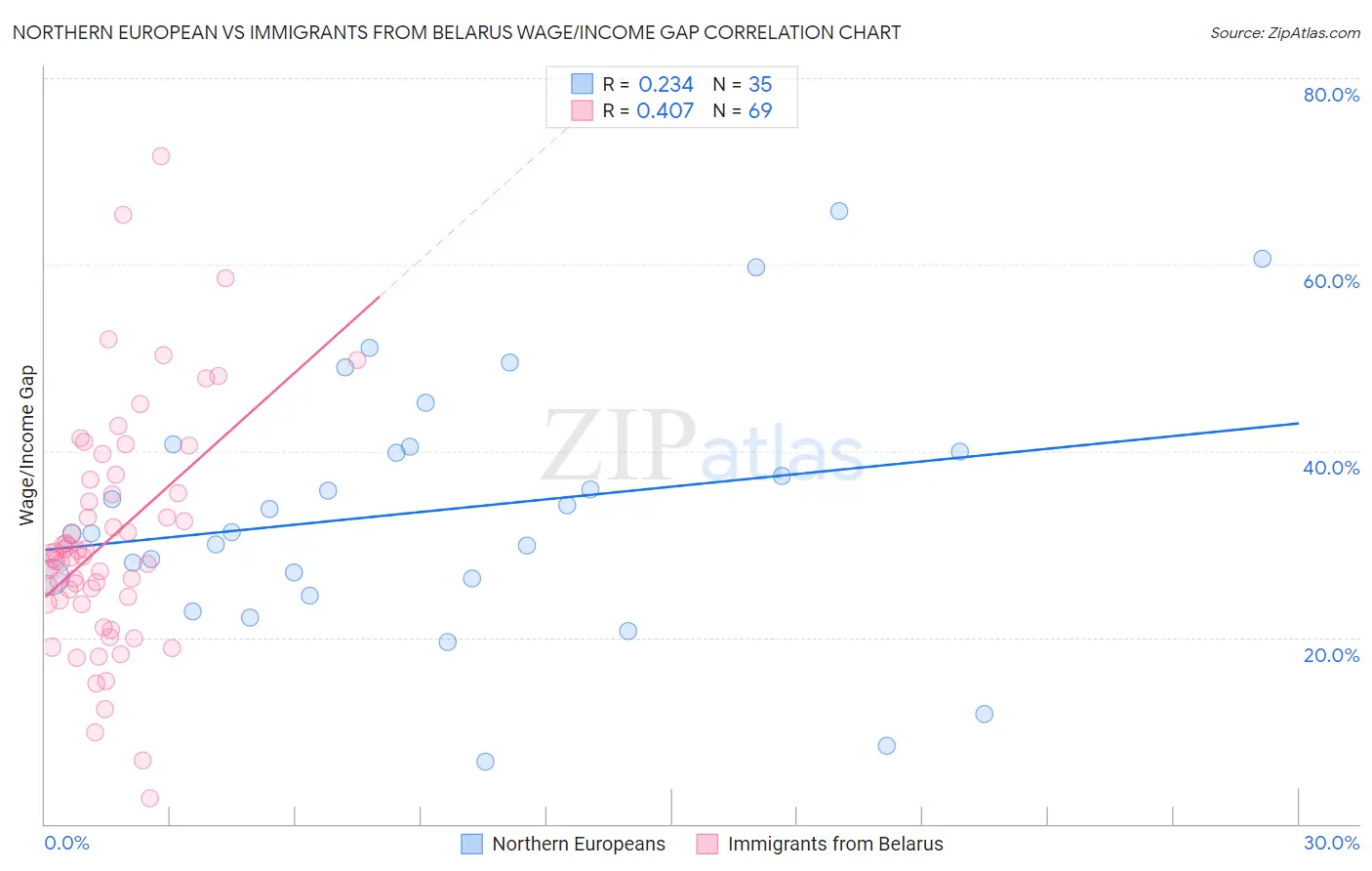 Northern European vs Immigrants from Belarus Wage/Income Gap
