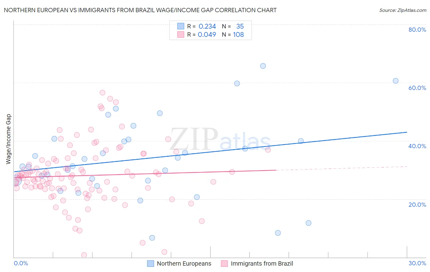 Northern European vs Immigrants from Brazil Wage/Income Gap