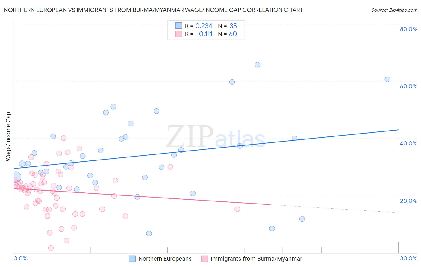 Northern European vs Immigrants from Burma/Myanmar Wage/Income Gap