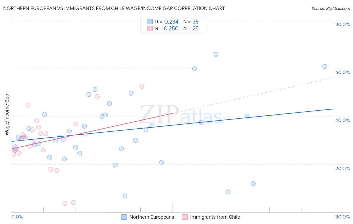 Northern European vs Immigrants from Chile Wage/Income Gap
