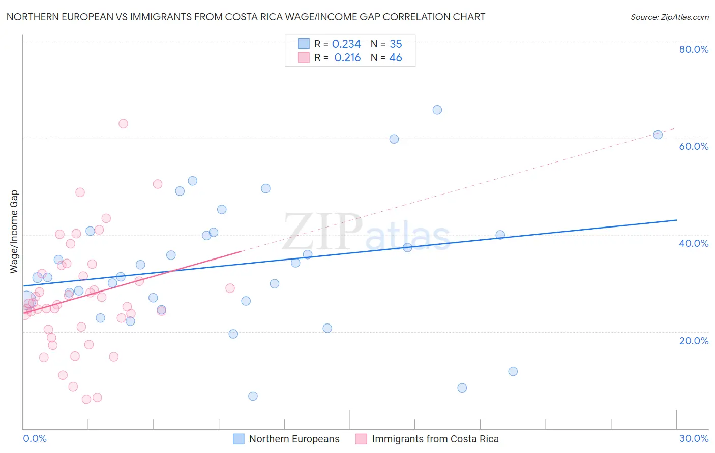 Northern European vs Immigrants from Costa Rica Wage/Income Gap