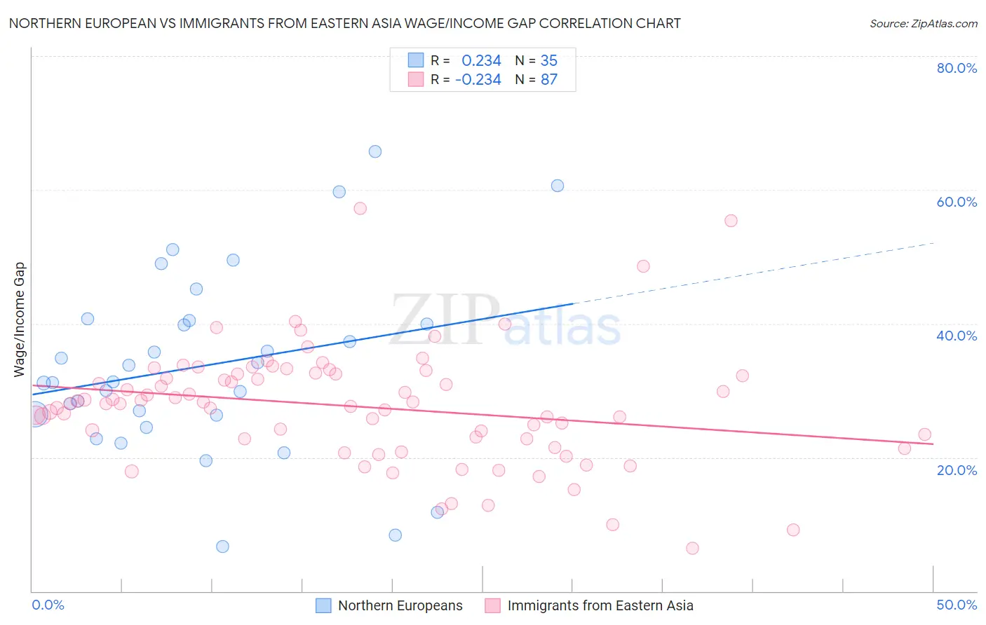Northern European vs Immigrants from Eastern Asia Wage/Income Gap