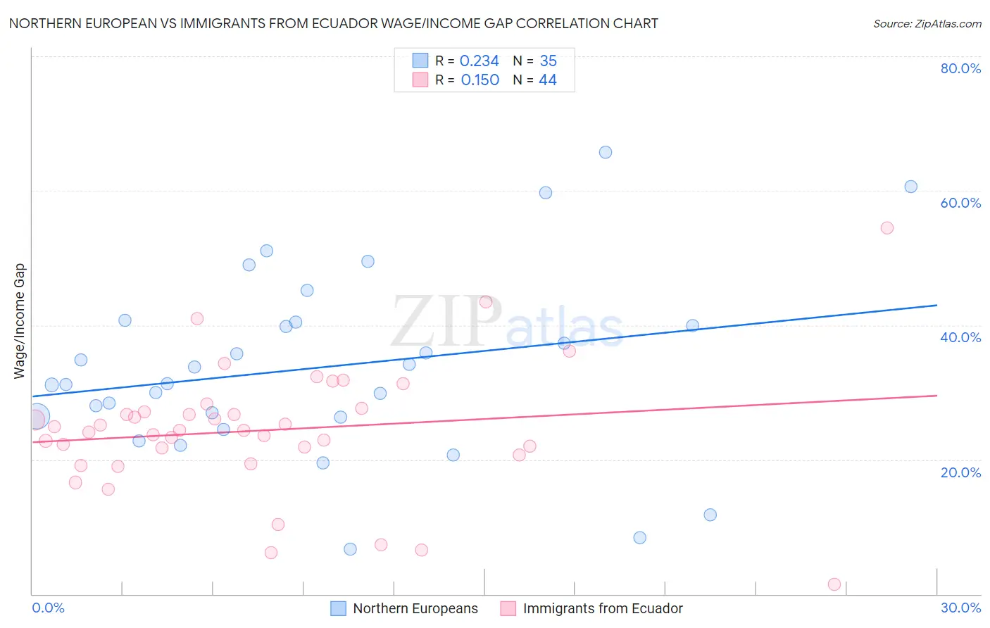 Northern European vs Immigrants from Ecuador Wage/Income Gap