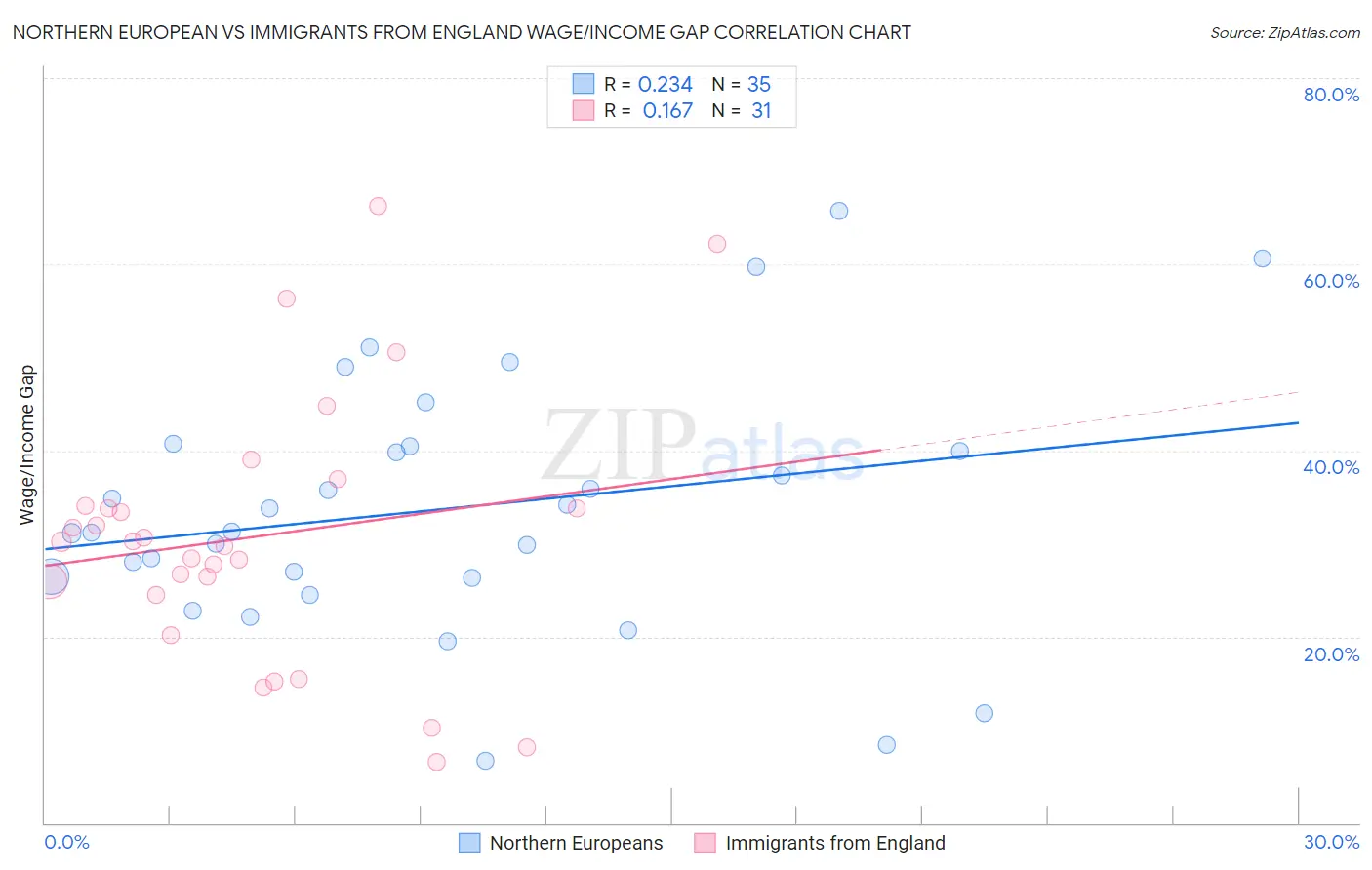 Northern European vs Immigrants from England Wage/Income Gap
