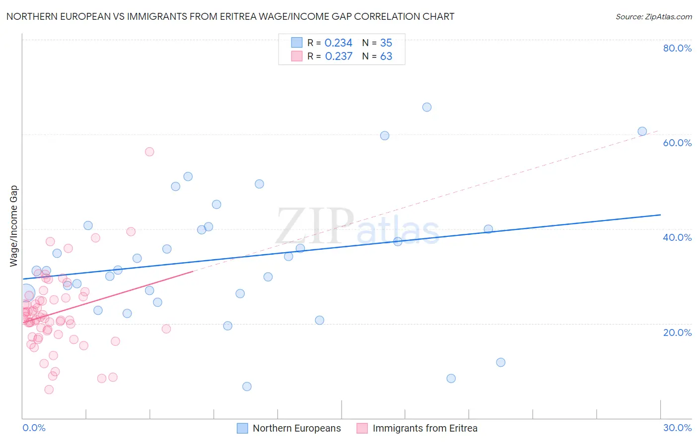 Northern European vs Immigrants from Eritrea Wage/Income Gap