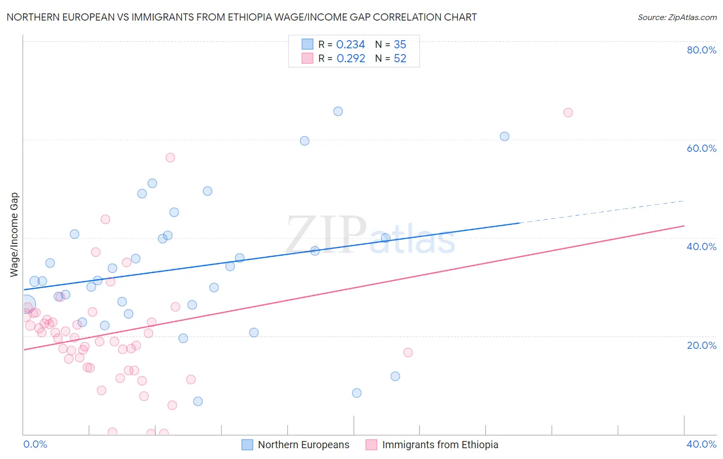 Northern European vs Immigrants from Ethiopia Wage/Income Gap