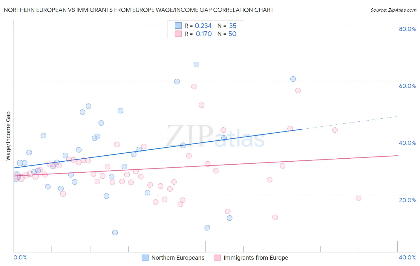 Northern European vs Immigrants from Europe Wage/Income Gap