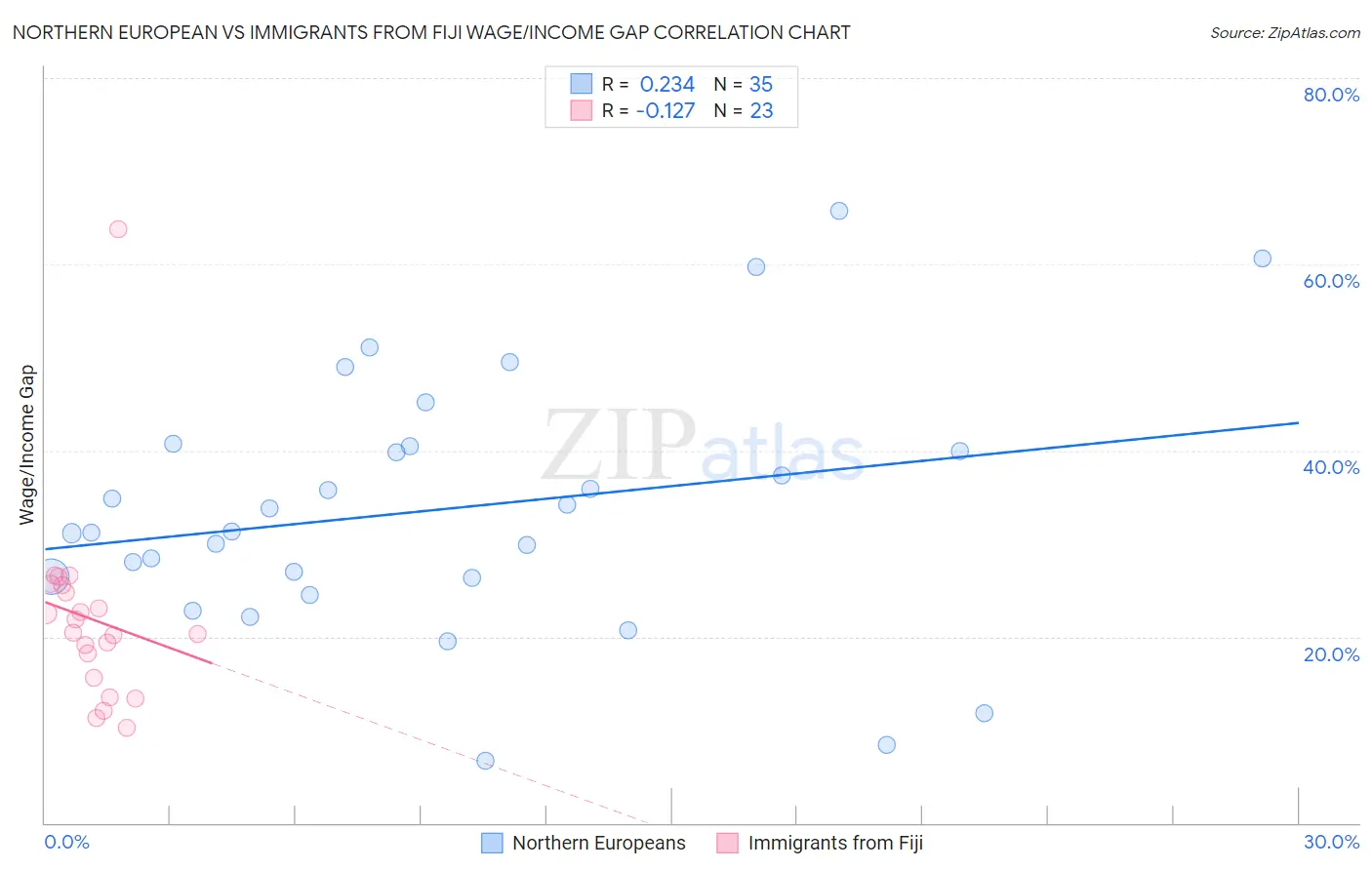 Northern European vs Immigrants from Fiji Wage/Income Gap