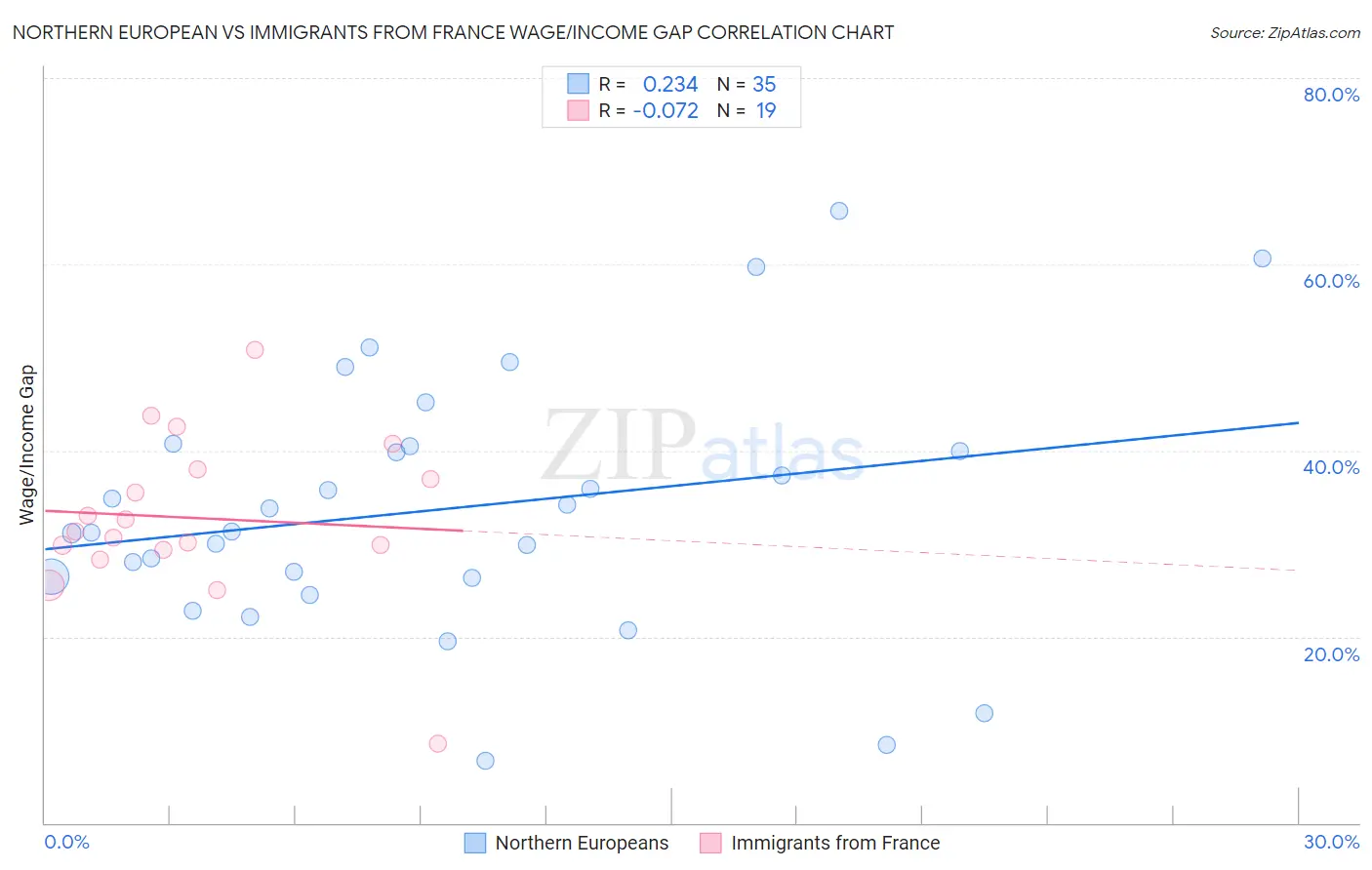 Northern European vs Immigrants from France Wage/Income Gap