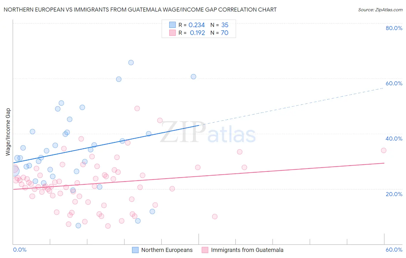 Northern European vs Immigrants from Guatemala Wage/Income Gap