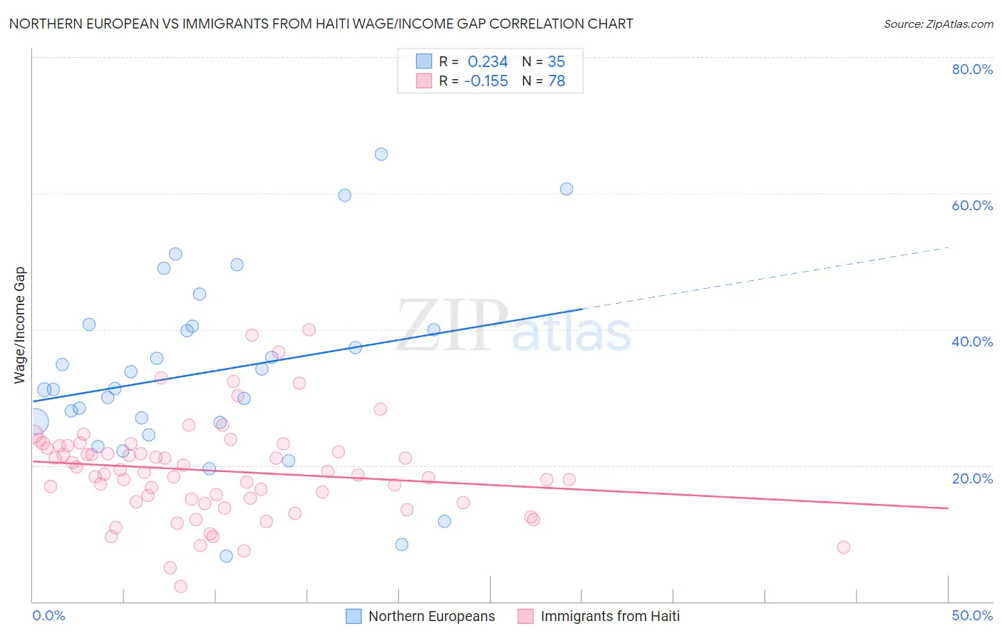 Northern European vs Immigrants from Haiti Wage/Income Gap