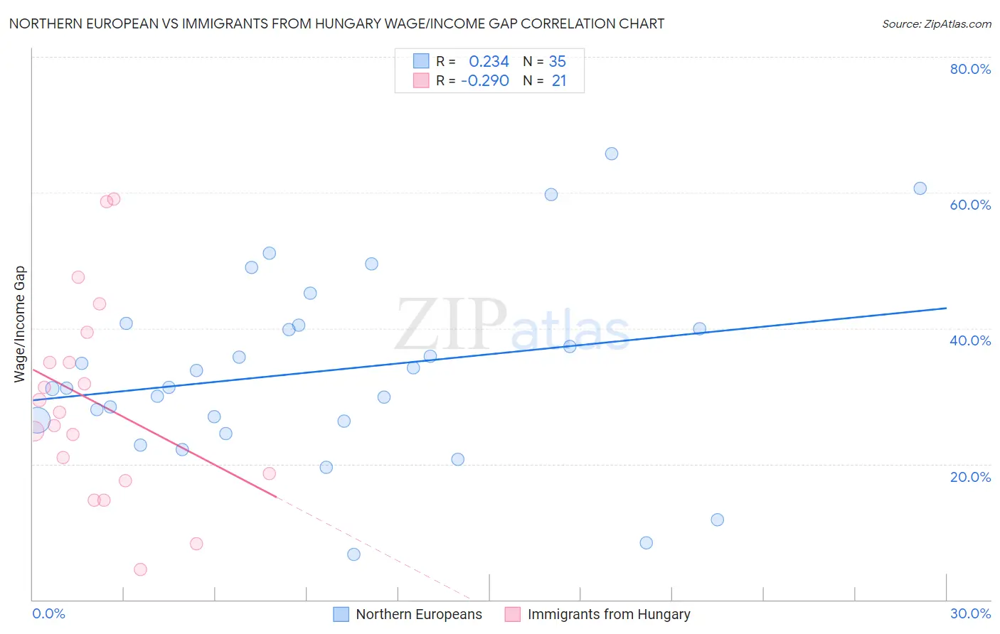 Northern European vs Immigrants from Hungary Wage/Income Gap