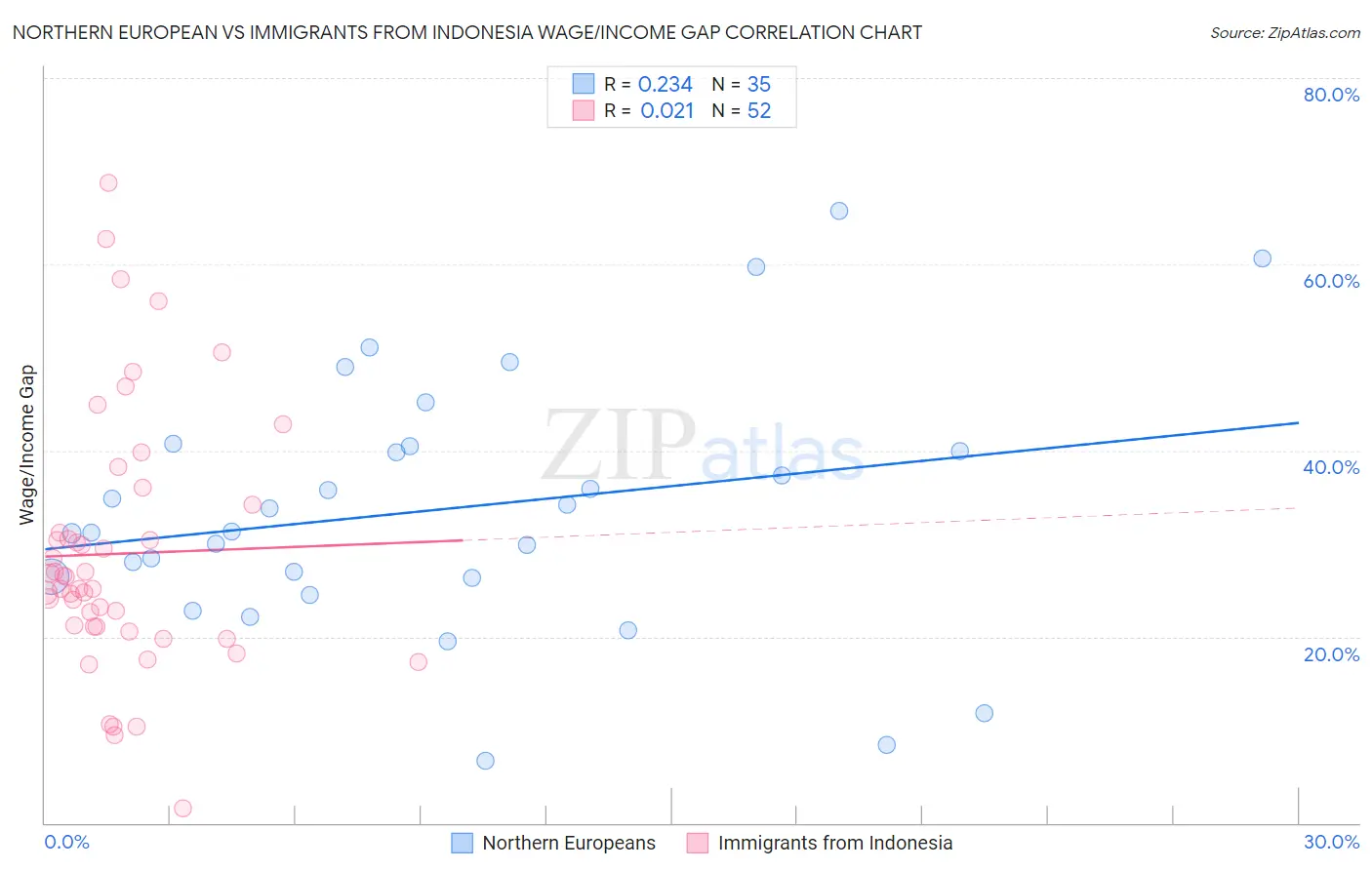 Northern European vs Immigrants from Indonesia Wage/Income Gap
