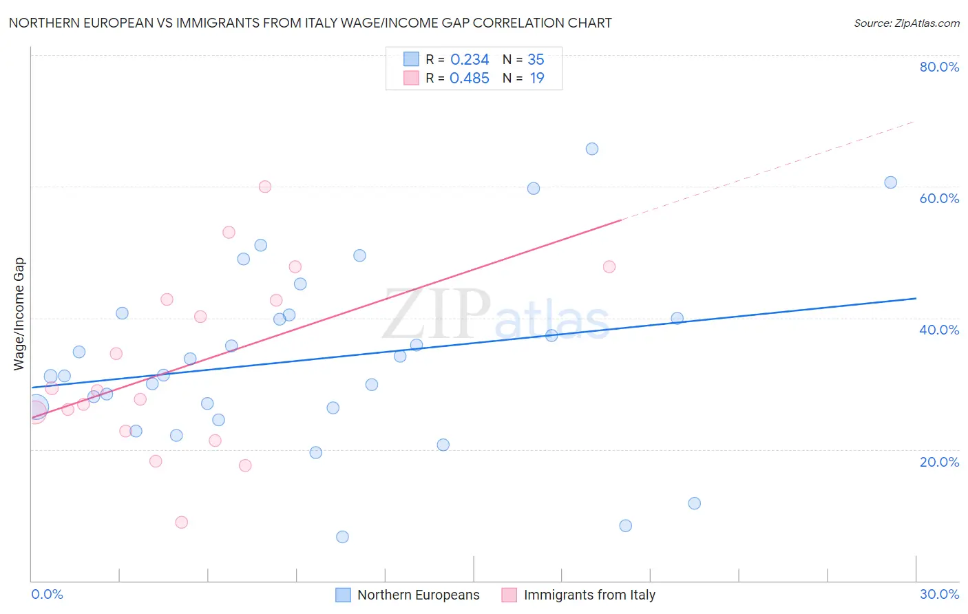 Northern European vs Immigrants from Italy Wage/Income Gap