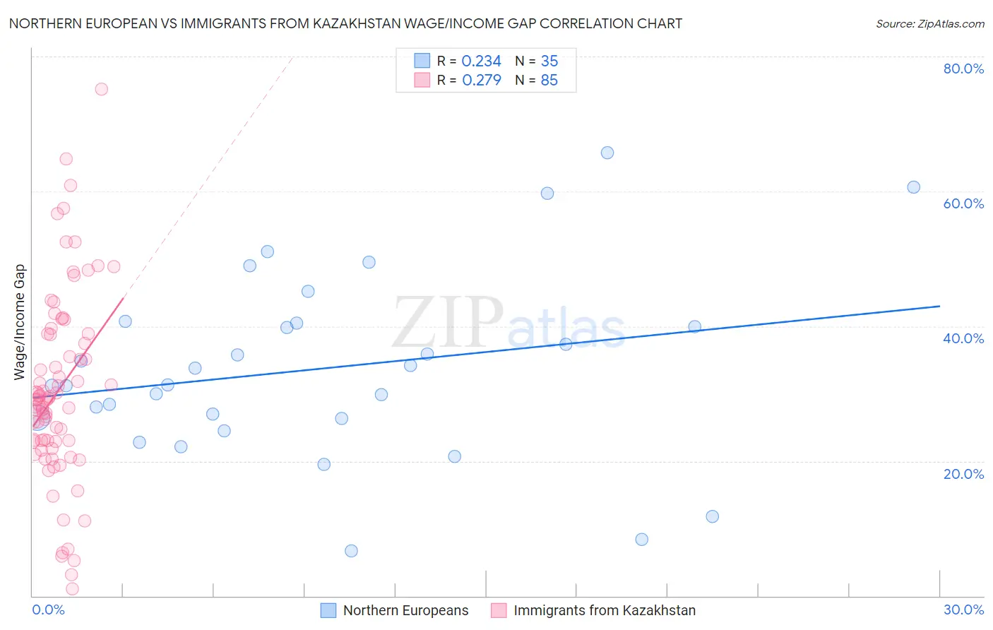 Northern European vs Immigrants from Kazakhstan Wage/Income Gap
