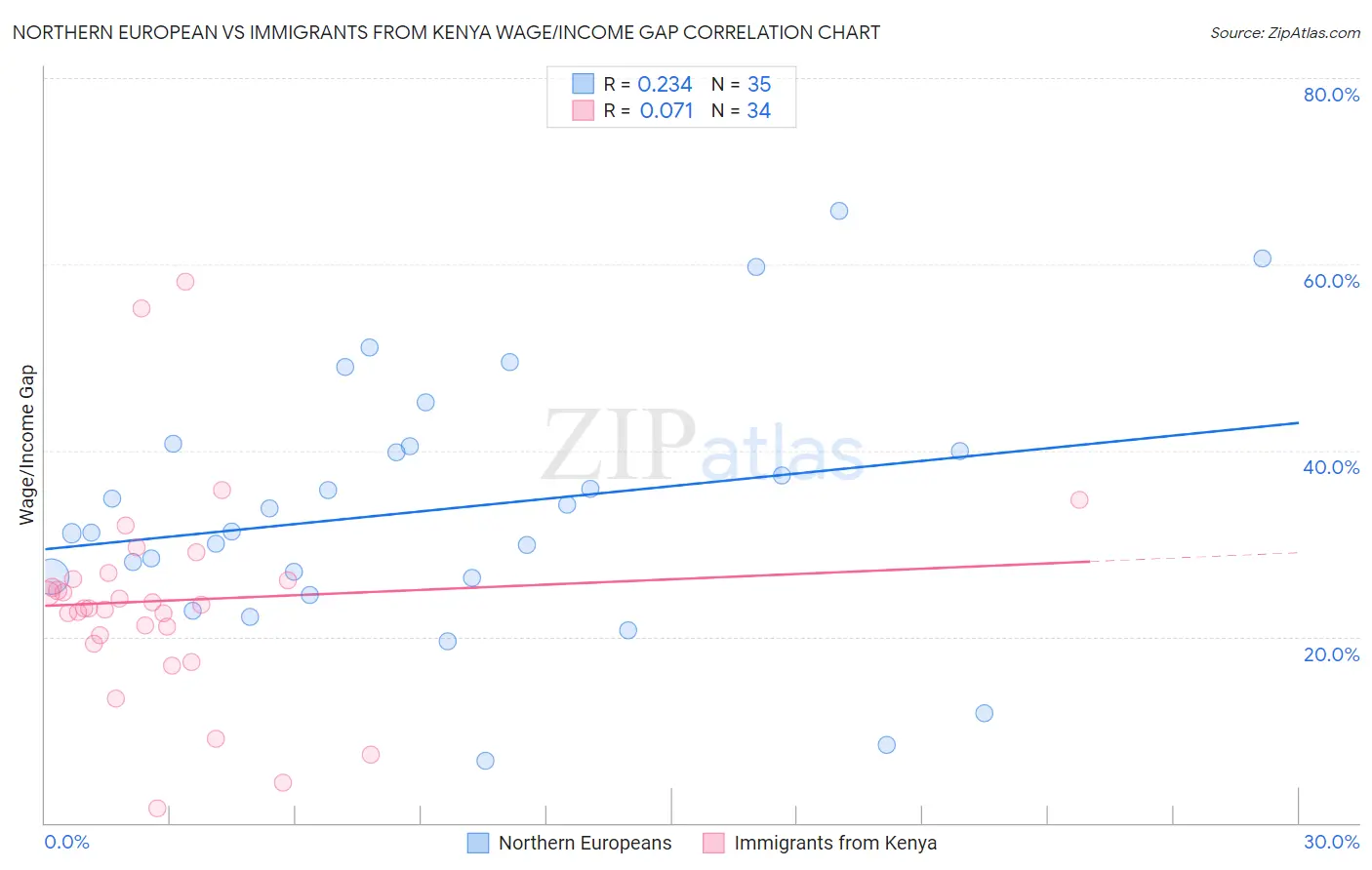 Northern European vs Immigrants from Kenya Wage/Income Gap