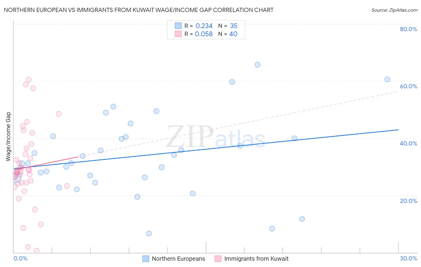 Northern European vs Immigrants from Kuwait Wage/Income Gap
