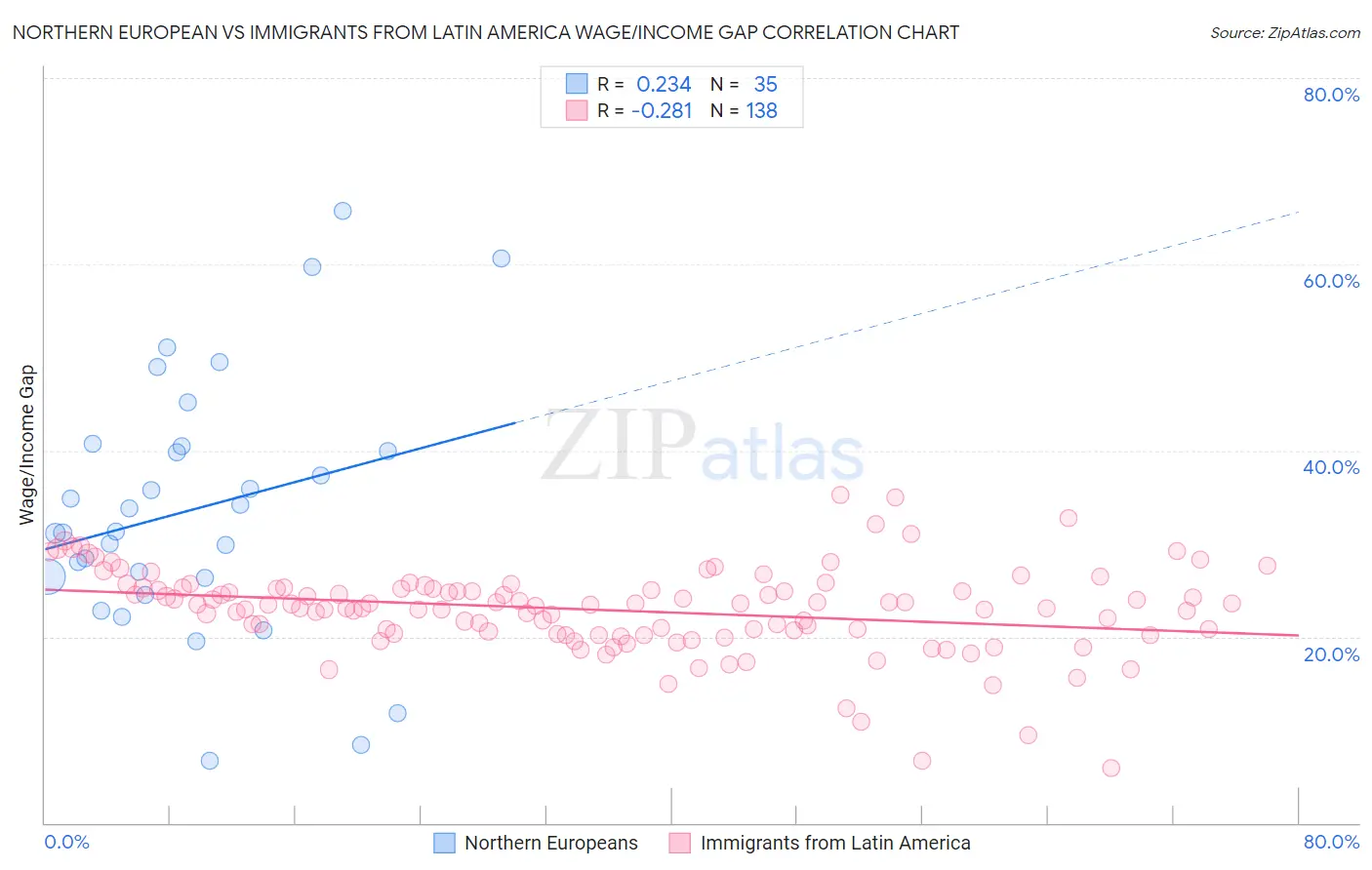 Northern European vs Immigrants from Latin America Wage/Income Gap