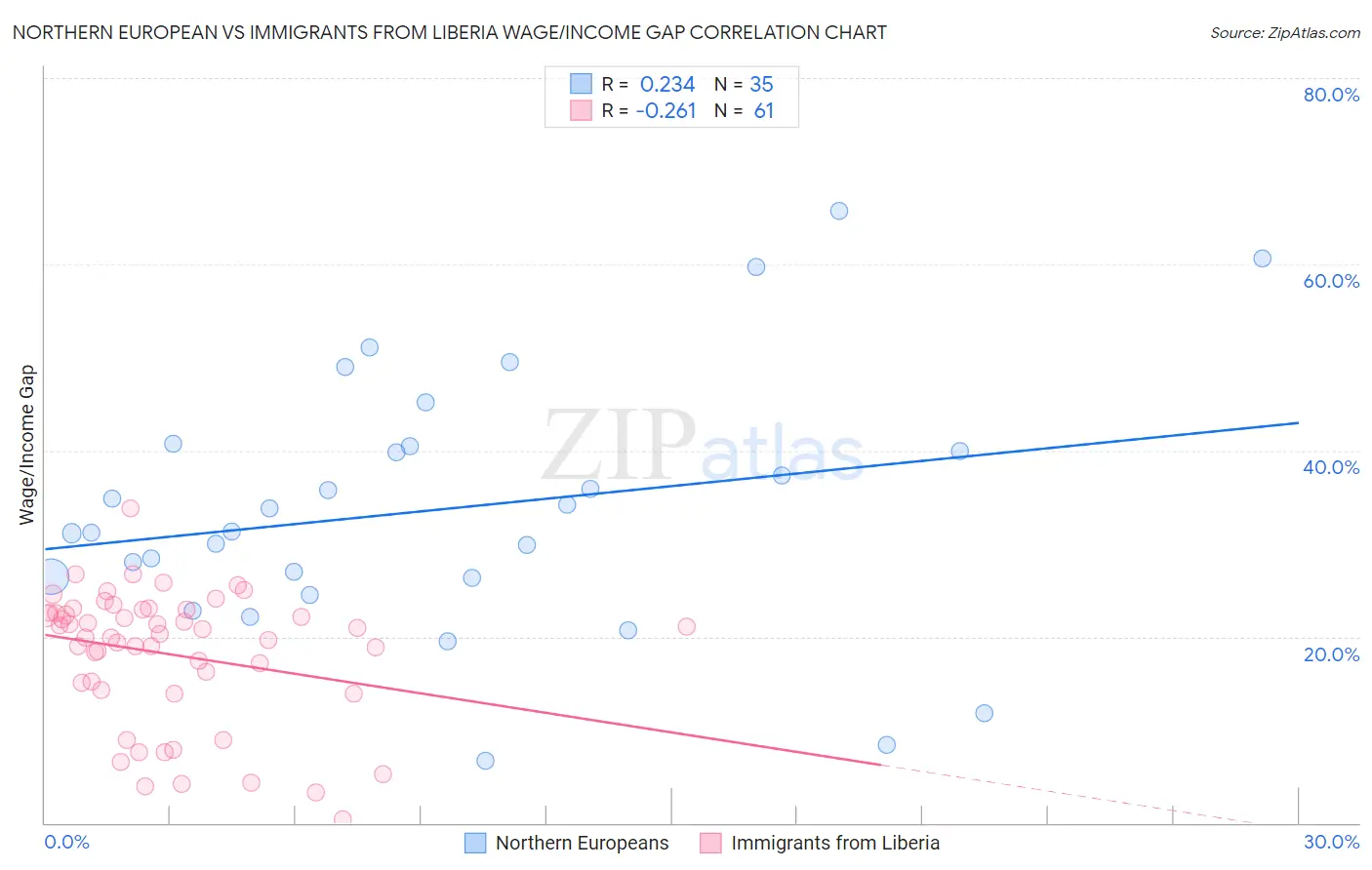 Northern European vs Immigrants from Liberia Wage/Income Gap