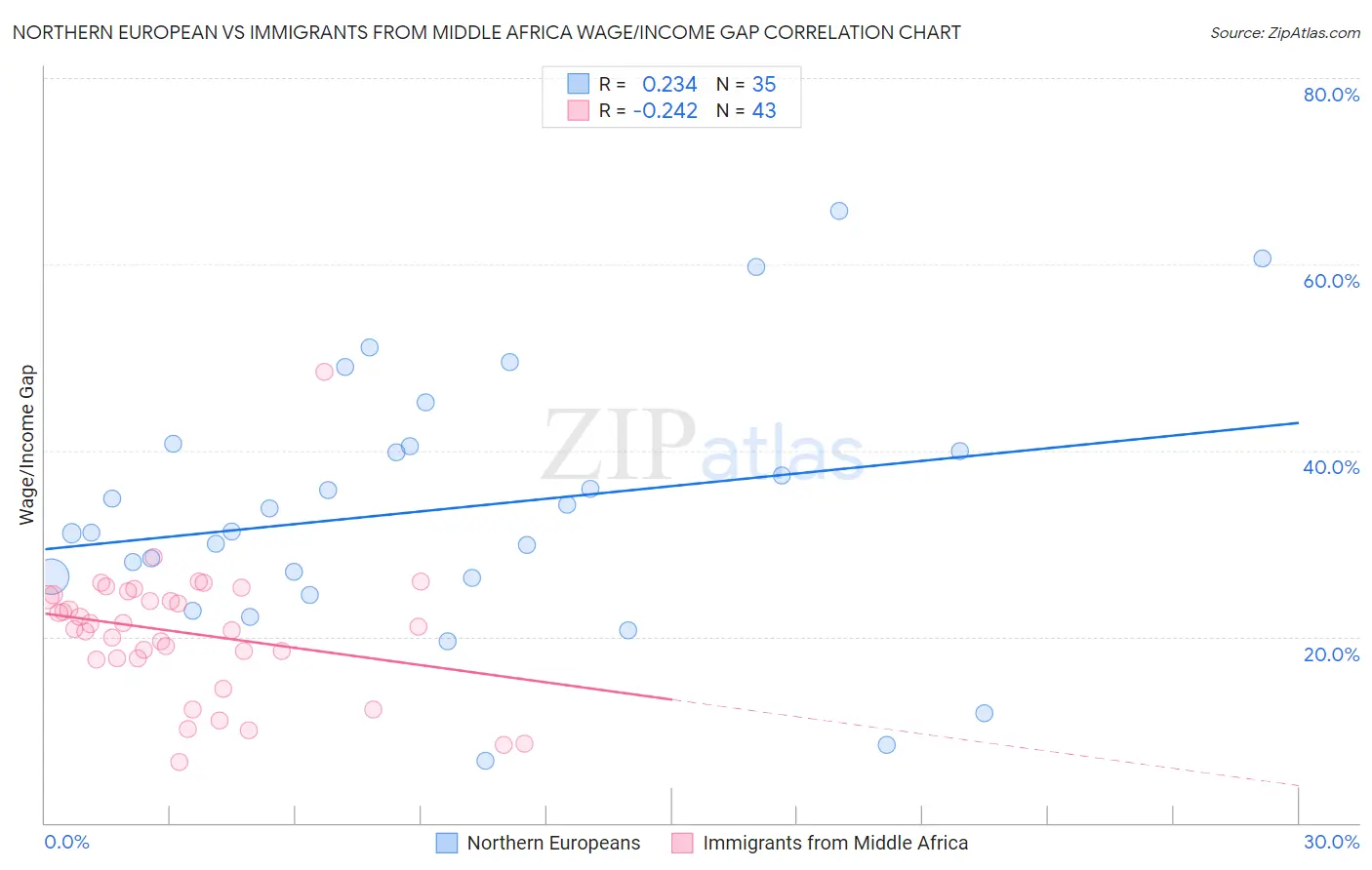 Northern European vs Immigrants from Middle Africa Wage/Income Gap