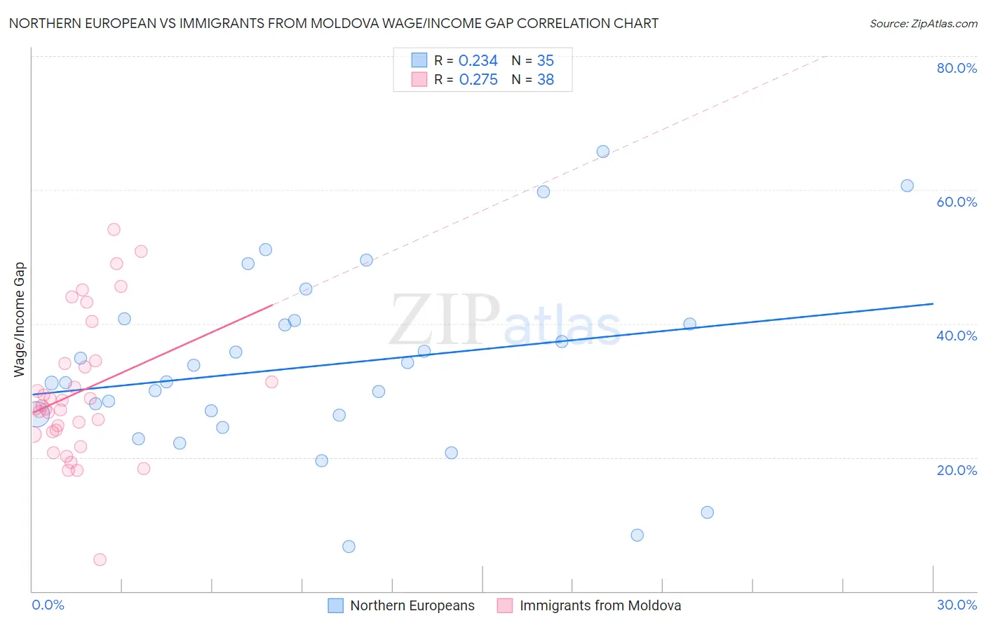Northern European vs Immigrants from Moldova Wage/Income Gap