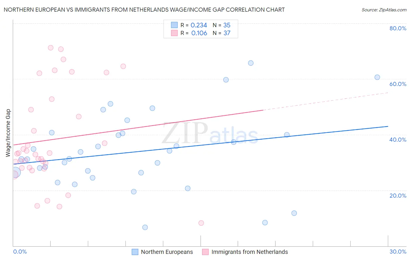 Northern European vs Immigrants from Netherlands Wage/Income Gap