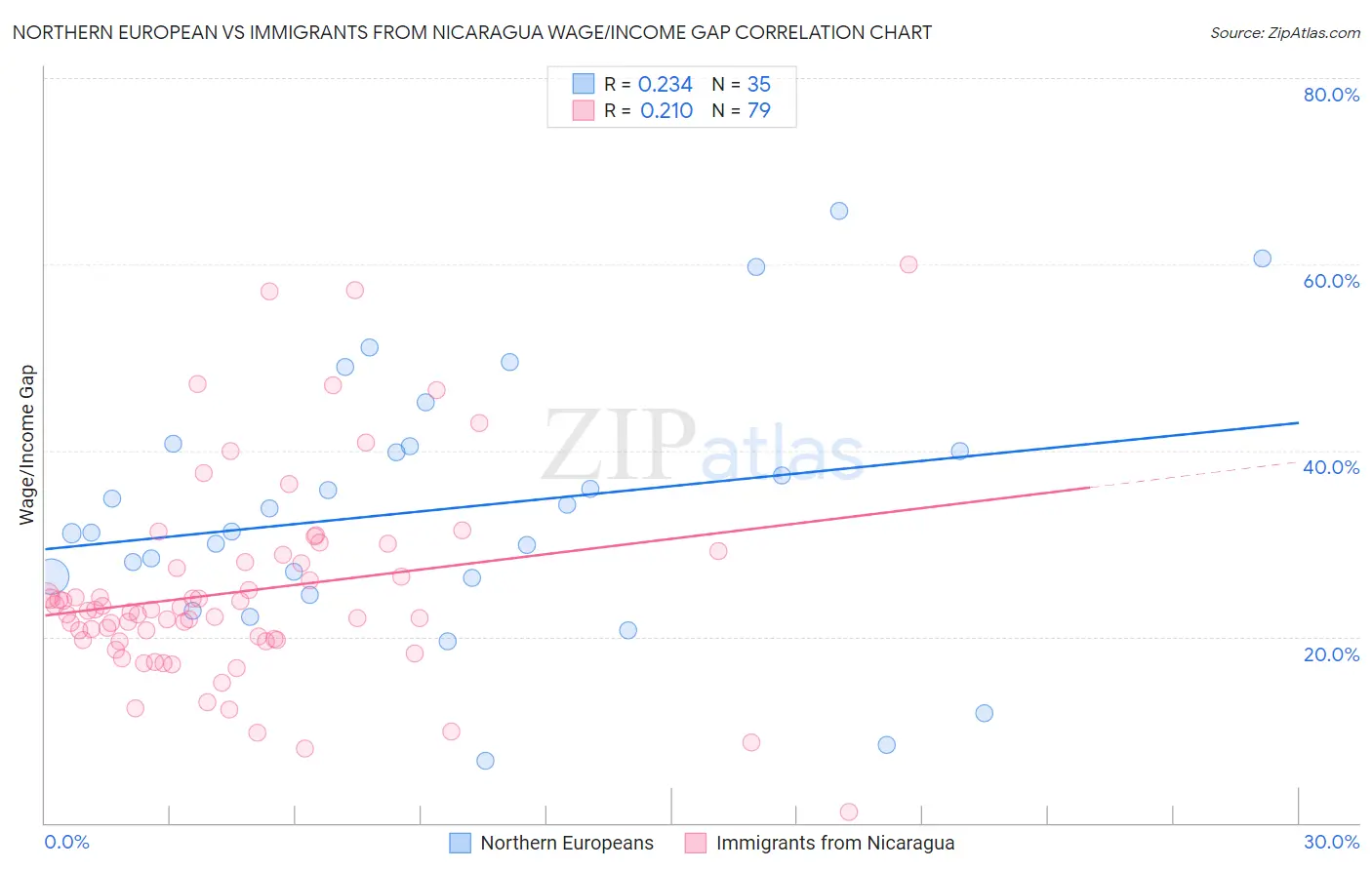 Northern European vs Immigrants from Nicaragua Wage/Income Gap
