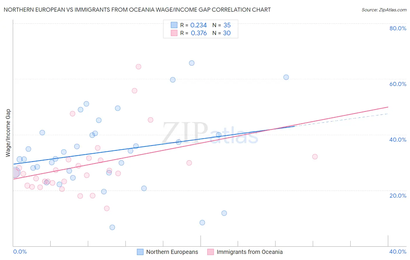 Northern European vs Immigrants from Oceania Wage/Income Gap